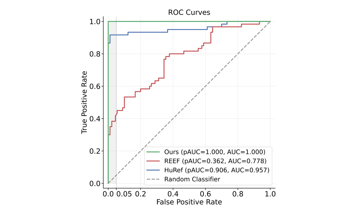 ROC curves for AWM model fingerprinting