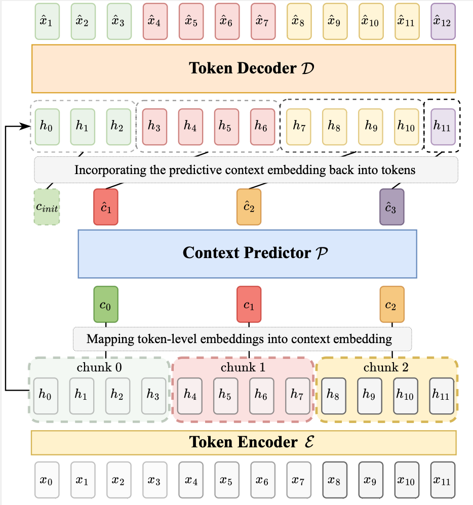 ContextLM architecture
