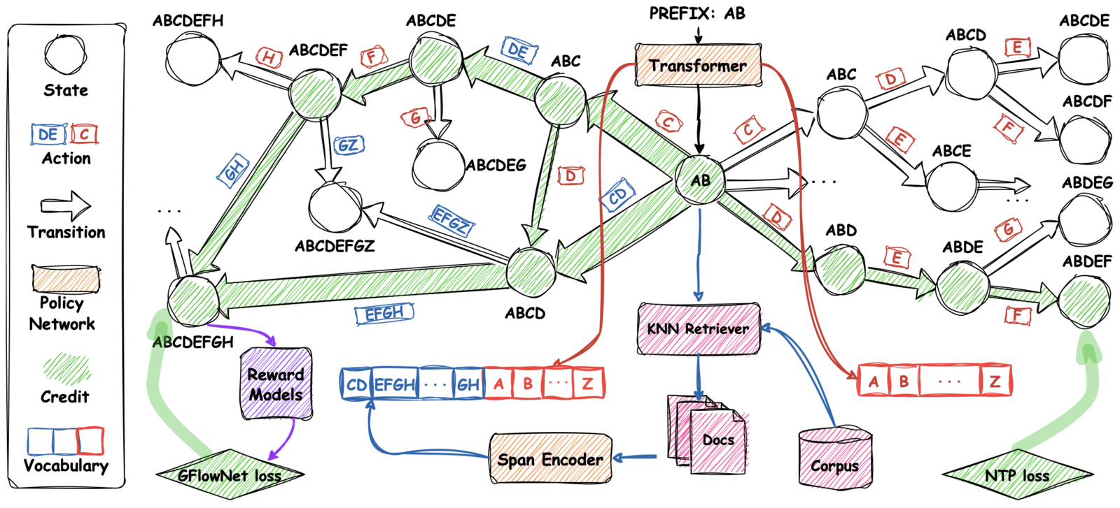 FoSS architecture with dynamic span vocabulary and GFlowNets over a DAG state space