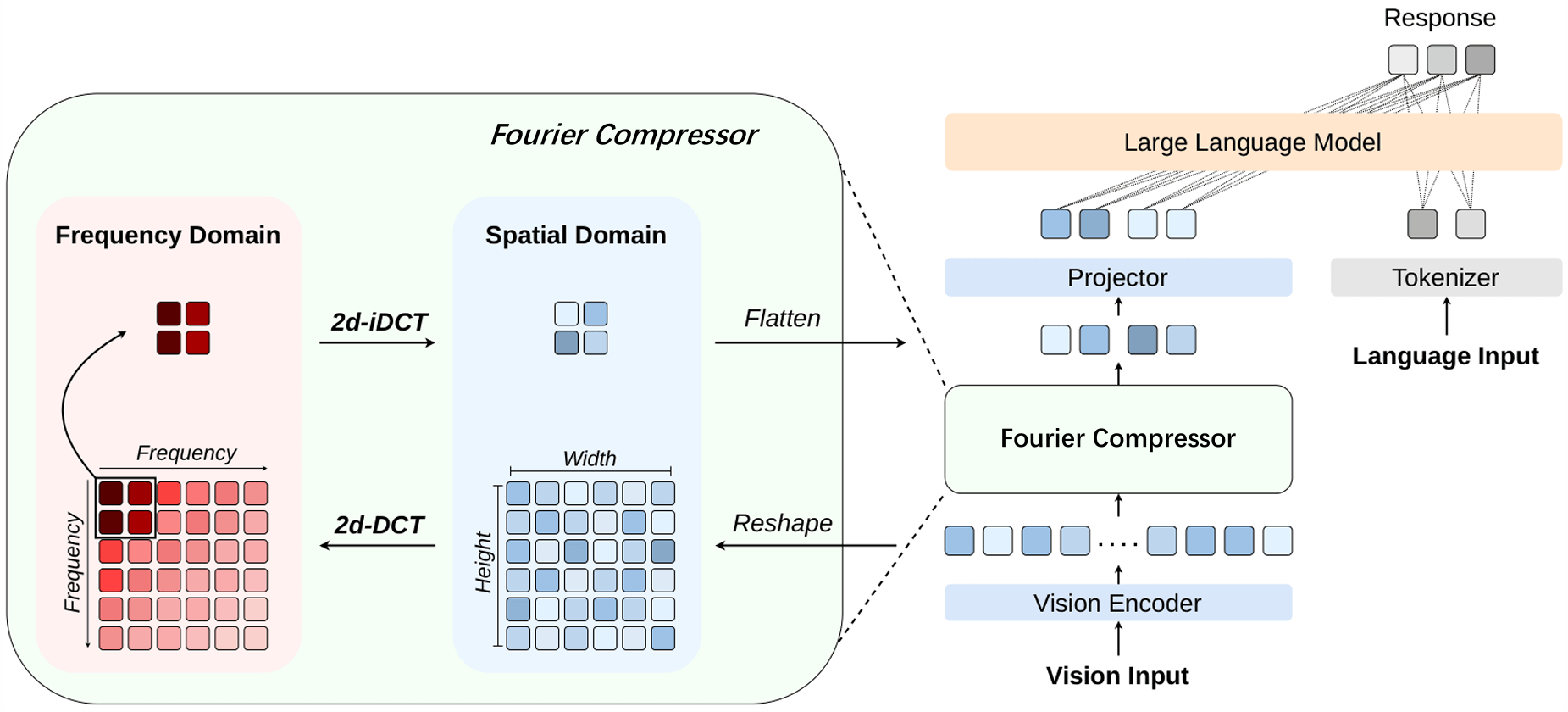 Illustration of Fourier Compressor