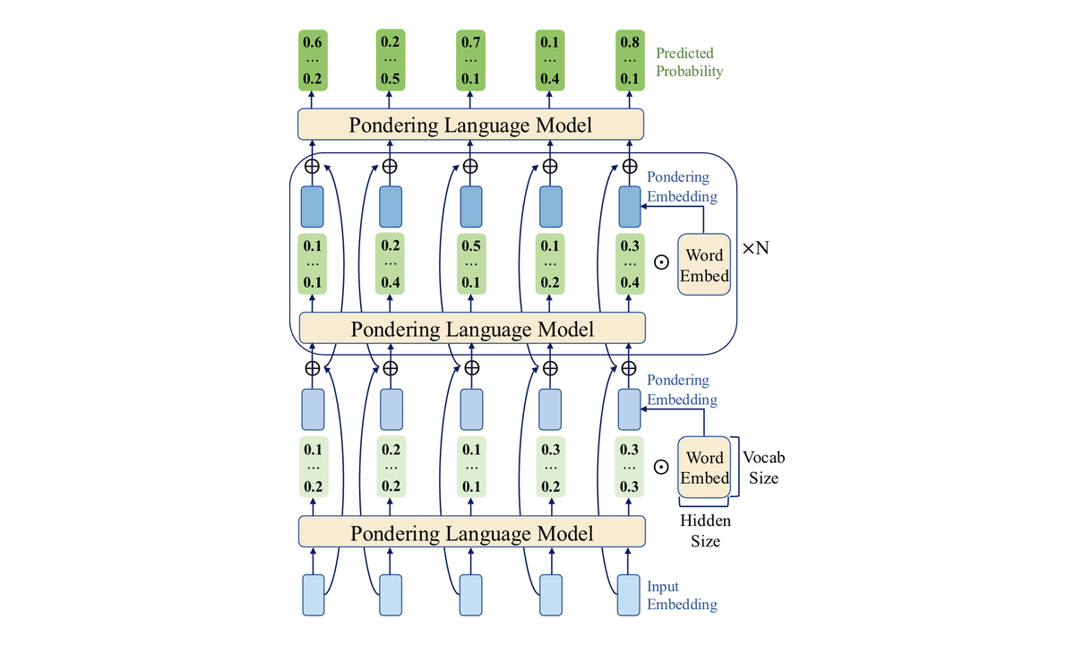 PonderLM architecture